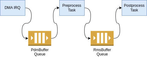 After capture, two processing queues hold audio data in flight.