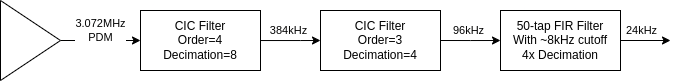 Fitlering starts with two stages of CIC decimation, then an FIR filter is run at 96KHz, and that output is further decimated by simple moving average to 24kHz