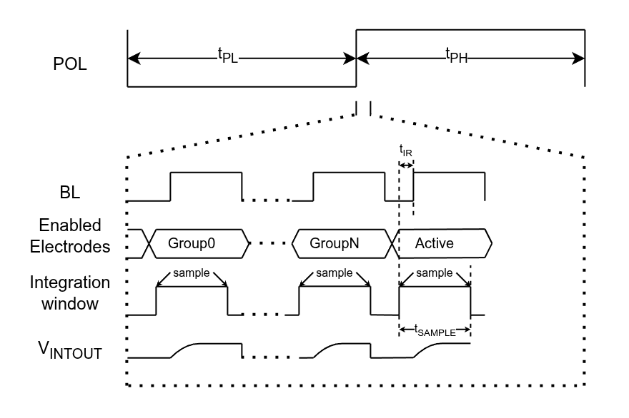 Group Sampling